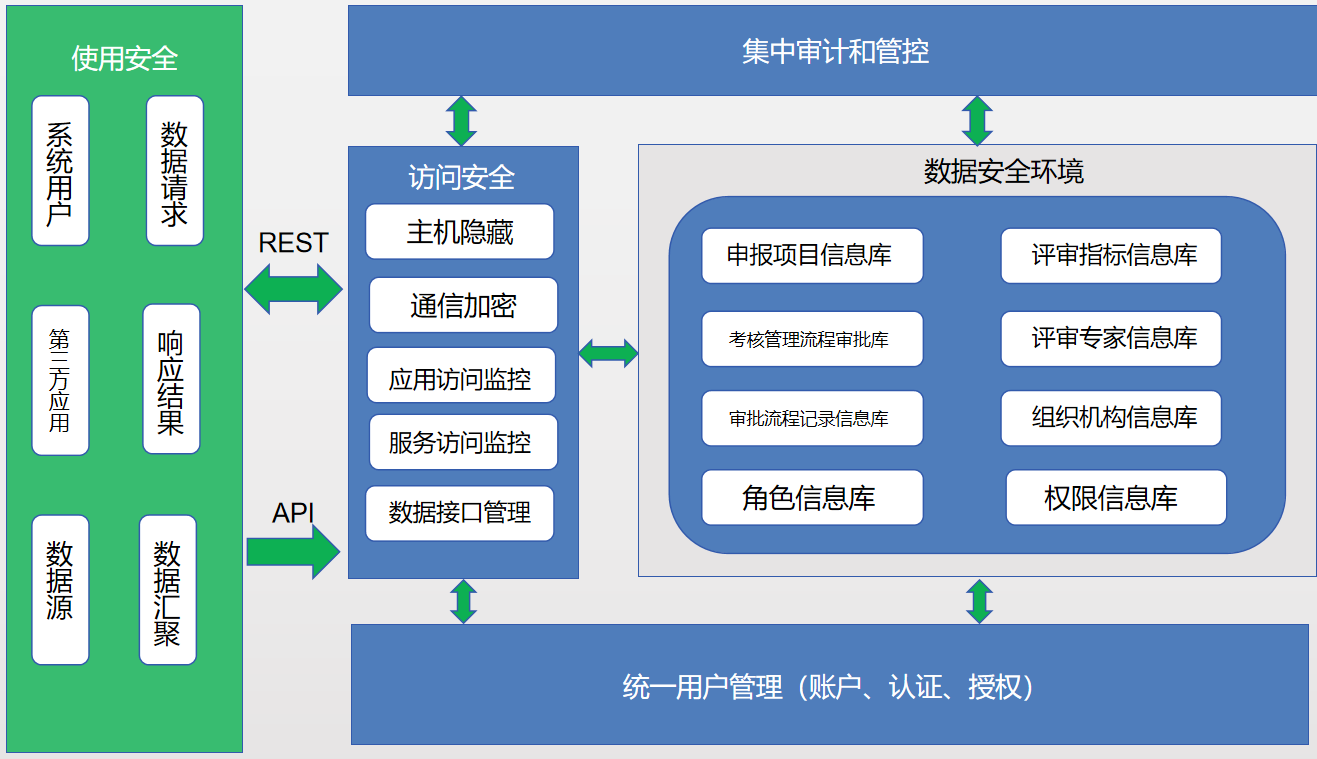 安全体系